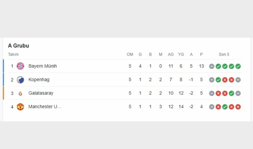 Galatasaray tur atladı mı? GALATASARAY gruptan çıktı mı, nasıl çıkar? Şampiyonlar Ligi A Grubu puan durumu Galatasaray tur atladı mı? GALATASARAY gruptan çıktı mı, nasıl çıkar? Şampiyonlar Ligi A Grubu puan durumu