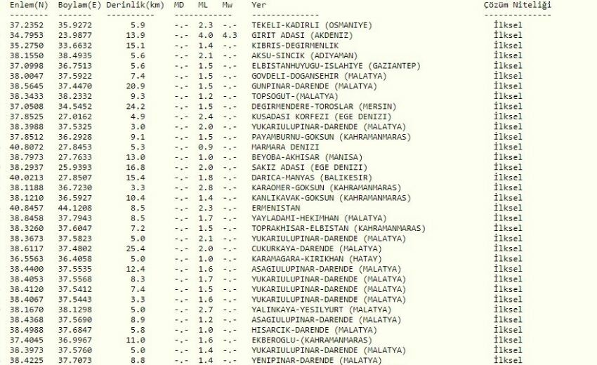 Akdeniz'de deprem mi oldu? SON DAKİKA! 1 Aralık İzmir, Antalya deprem kaç büyüklüğünde oldu? AFAD, Kandilli Rasathanesi depremler listesi! Akdeniz'de deprem mi oldu? SON DAKİKA! 1 Aralık İzmir, Antalya deprem kaç büyüklüğünde oldu? AFAD, Kandilli Rasathanesi depremler listesi!