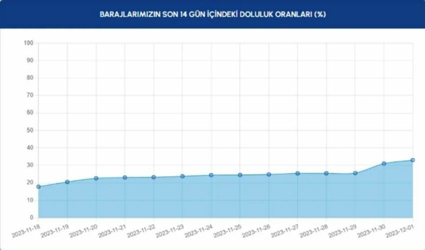 İstanbul barajlarında son durum: Sağanak yağışlarla ikiye katladı