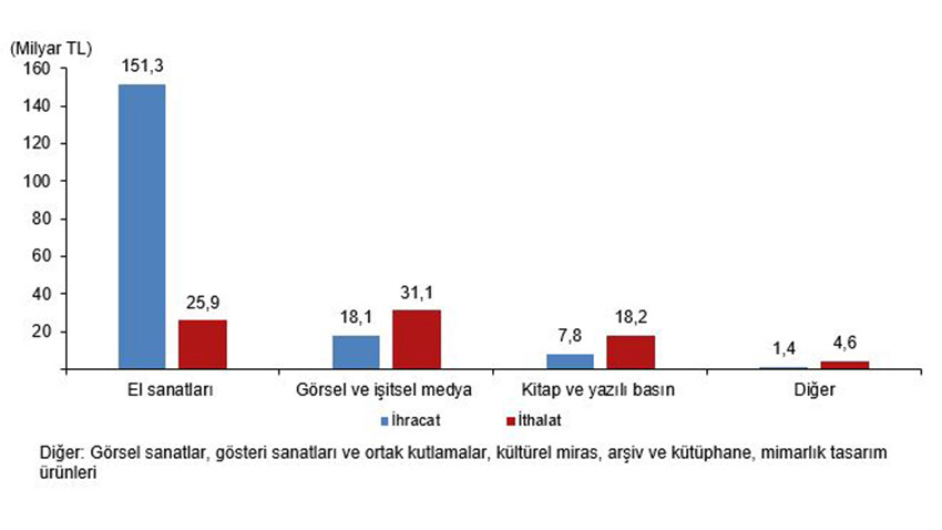 TÜİK: Geçen yıl sinema, konser ve tiyatro harcaması aile başı 78 lira oldu TÜİK: Geçen yıl sinema, konser ve tiyatro harcaması aile başı 78 lira oldu
