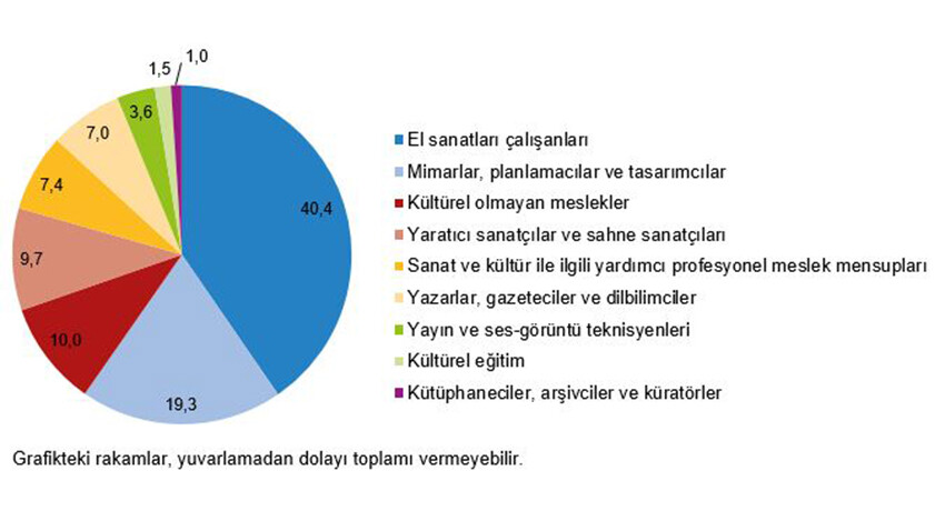 TÜİK: Geçen yıl sinema, konser ve tiyatro harcaması aile başı 78 lira oldu TÜİK: Geçen yıl sinema, konser ve tiyatro harcaması aile başı 78 lira oldu