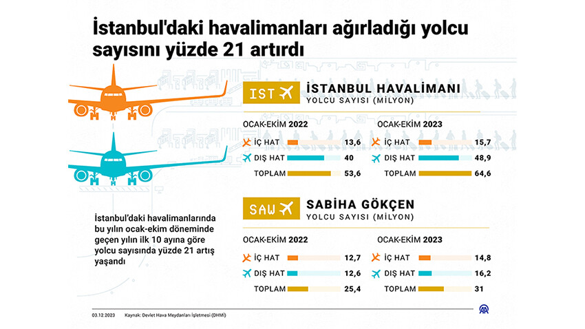 İstanbul'daki havalimanlarında yolcu sayısı yüzde 21 arttı! İstanbul'daki havalimanlarında yolcu sayısı yüzde 21 arttı!