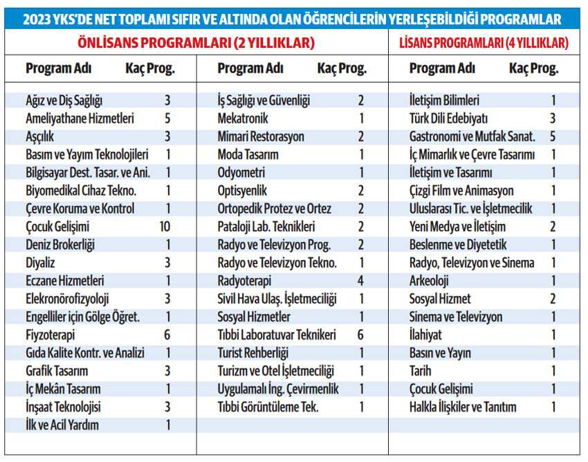Konuşulandan çok daha fazlaymış! 107 aday eksiyle üniversiteli oldu Konuşulandan çok daha fazlaymış! 107 aday eksiyle üniversiteli oldu