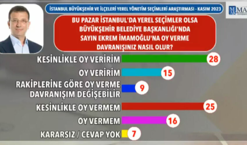 İstanbul seçim anketinde dikkat çeken sonuç! İstanbul seçim anketinde dikkat çeken sonuç!