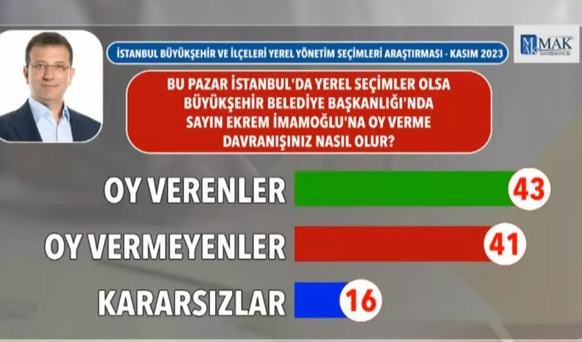 İstanbul seçim anketinde dikkat çeken sonuç! İstanbul seçim anketinde dikkat çeken sonuç!