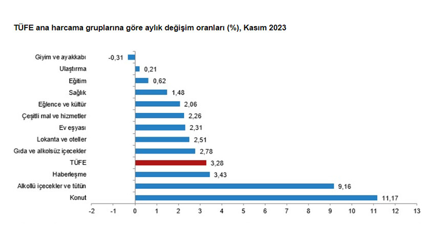 TÜİK, Kasım ayı enflasyon verisini açıkladı: Yıllık enflasyon yeniden hızlandı TÜİK, Kasım ayı enflasyon verisini açıkladı: Yıllık enflasyon yeniden hızlandı