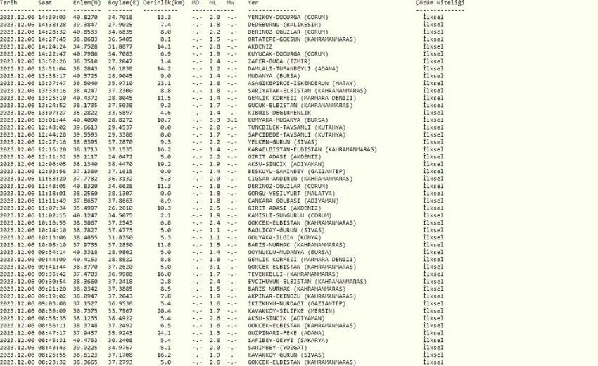 Konya'da deprem mi oldu? SON DAKİKA! 6 Aralık Konya'da kaç büyüklüğünde deprem oldu?