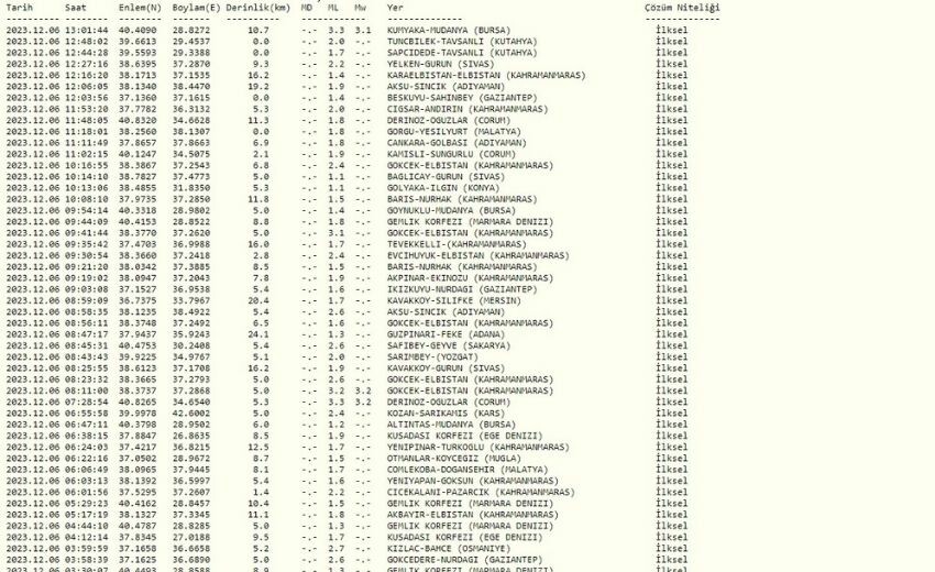Mudanya'da deprem mi oldu? SON DAKİKA! 6 Aralık Bursa Mudanya'da kaç büyüklüğünde deprem oldu? Kandilli Rasathanesi son depremler!