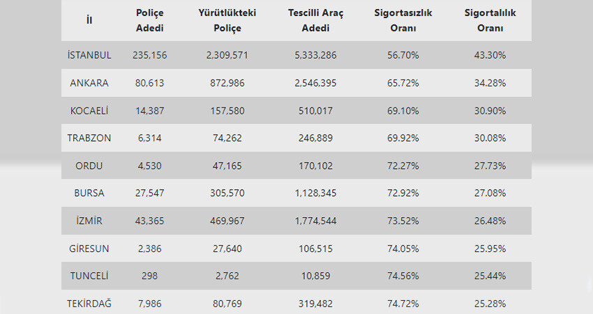 Kasko poliçe fiyatlarına araç pazarındaki düşüş etkisi: Yüzde 7 geriledi Kasko poliçe fiyatlarına araç pazarındaki düşüş etkisi: Yüzde 7 geriledi