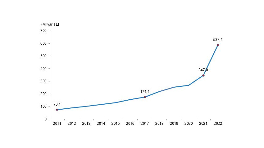 TÜİK açıkladı: 2022'de eğitim harcamaları 587 milyar lirayı geçti TÜİK açıkladı: 2022'de eğitim harcamaları 587 milyar lirayı geçti