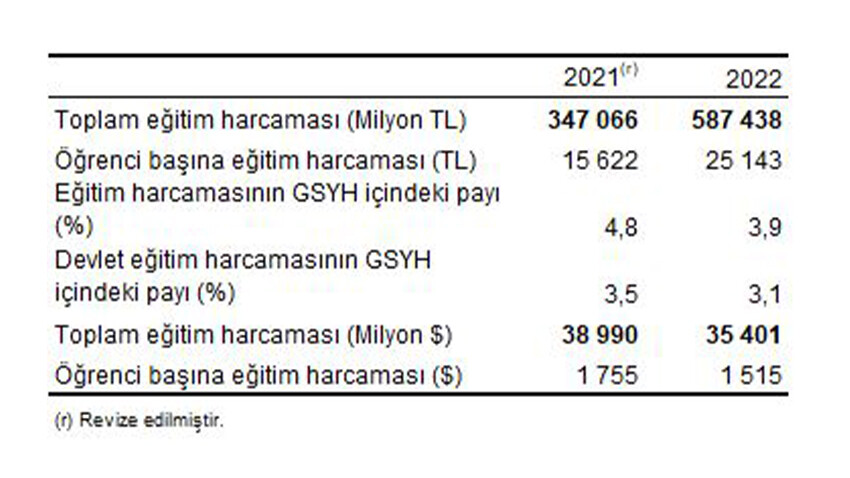 TÜİK açıkladı: 2022'de eğitim harcamaları 587 milyar lirayı geçti TÜİK açıkladı: 2022'de eğitim harcamaları 587 milyar lirayı geçti