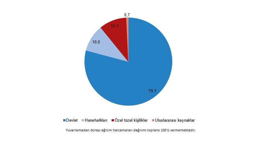 TÜİK açıkladı: 2022'de eğitim harcamaları 587 milyar lirayı geçti TÜİK açıkladı: 2022'de eğitim harcamaları 587 milyar lirayı geçti