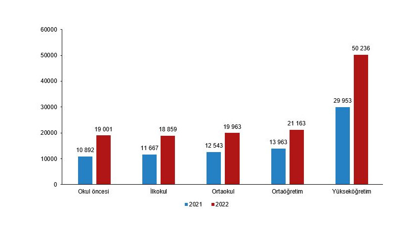 TÜİK açıkladı: 2022'de eğitim harcamaları 587 milyar lirayı geçti TÜİK açıkladı: 2022'de eğitim harcamaları 587 milyar lirayı geçti