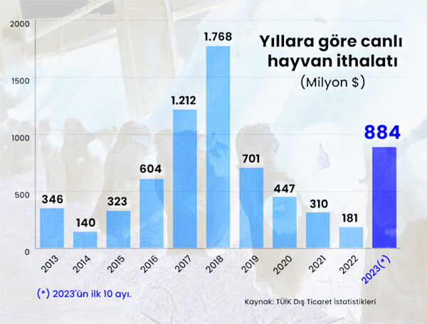 Kırmızı et fiyatına ithalat çare olmadı! Yıl başından bu yana yüzde 85 zamlandı Kırmızı et fiyatına ithalat çare olmadı! Yıl başından bu yana yüzde 85 zamlandı