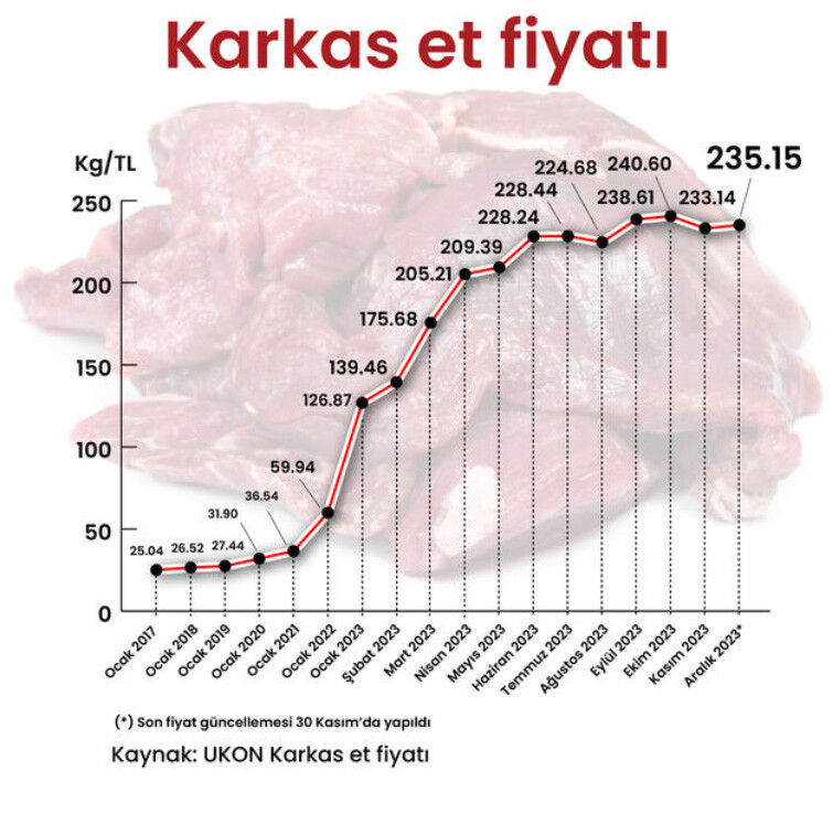 Kırmızı et fiyatına ithalat çare olmadı! Yıl başından bu yana yüzde 85 zamlandı Kırmızı et fiyatına ithalat çare olmadı! Yıl başından bu yana yüzde 85 zamlandı