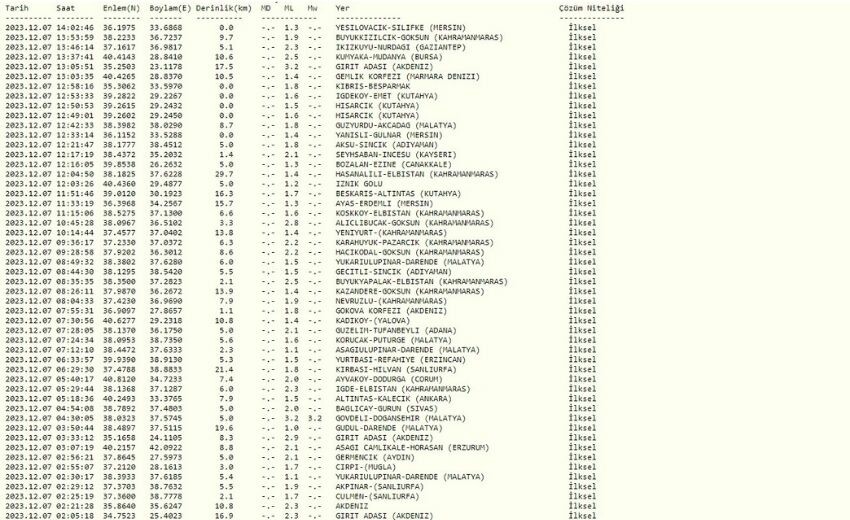 Çorum deprem mi oldu? SON DAKİKA! 7 Aralık bugün Çorum'da deprem kaç büyüklüğünde oldu?