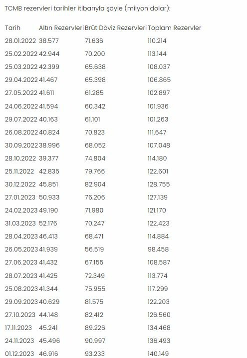 Merkez Bankası rezervlerinde tarihi rekor! 140 milyar doları geçti
