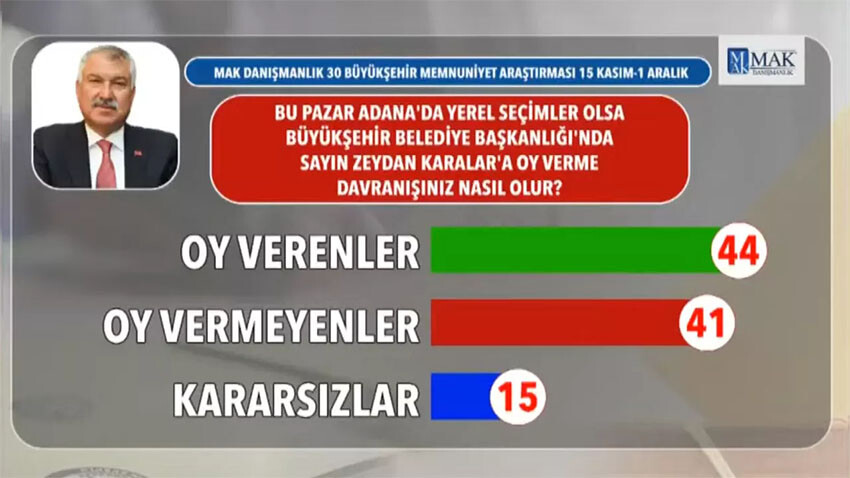 Deprem bölgesinde seçmen ne diyor? Son anket yayınlandı