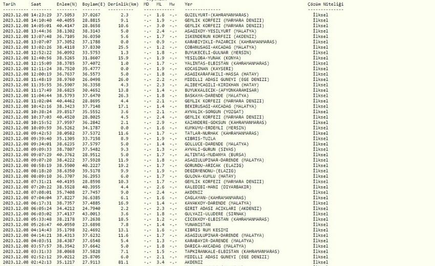 Bursa Mudanya'da deprem mi oldu? 8 Aralık SON DAKİKA! Bugün Bursa'da deprem kaç şiddetinde, nerede oldu? Kandilli Rasathanesi son depremler! Bursa Mudanya'da deprem mi oldu? 8 Aralık SON DAKİKA! Bugün Bursa'da deprem kaç şiddetinde, nerede oldu? Kandilli Rasathanesi son depremler!