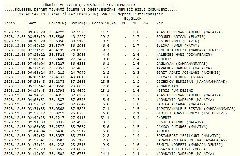 Akdeniz deprem mi oldu? Son dakika! 8 Aralık bugün Akdeniz’de deprem kaç büyüklüğünde oldu? Akdeniz deprem mi oldu? Son dakika! 8 Aralık bugün Akdeniz’de deprem kaç büyüklüğünde oldu?