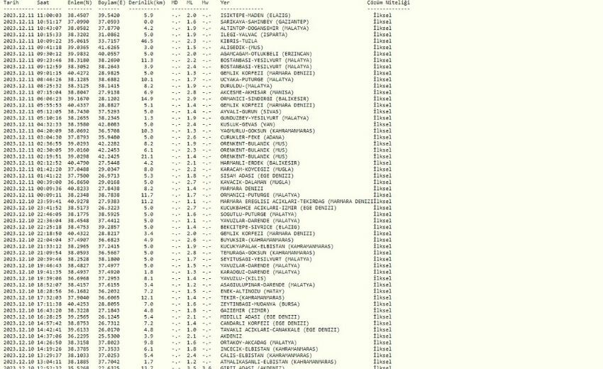 Az önce deprem mi oldu, nerede? Son dakika! 11 Aralık bugün deprem oldu mu, kaç büyüklüğünde? Kandilli Rasathanesi son depremler! Az önce deprem mi oldu, nerede? Son dakika! 11 Aralık bugün deprem oldu mu, kaç büyüklüğünde? Kandilli Rasathanesi son depremler!