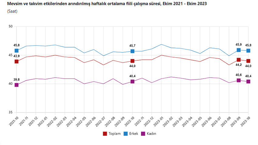 TÜİK iş gücü istatistiklerini açıkladı! İşsizlik son 11 yılın en düşük seviyesine geriledi TÜİK iş gücü istatistiklerini açıkladı! İşsizlik son 11 yılın en düşük seviyesine geriledi