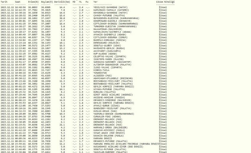 Hatay Samandağ'da deprem mi oldu? SON DAKİKA! 11 Aralık Hatay deprem kaç büyüklüğünde oldu? AFAD, Kandilli Rasathanesi son depremler listesi! Hatay Samandağ'da deprem mi oldu? SON DAKİKA! 11 Aralık Hatay deprem kaç büyüklüğünde oldu? AFAD, Kandilli Rasathanesi son depremler listesi!