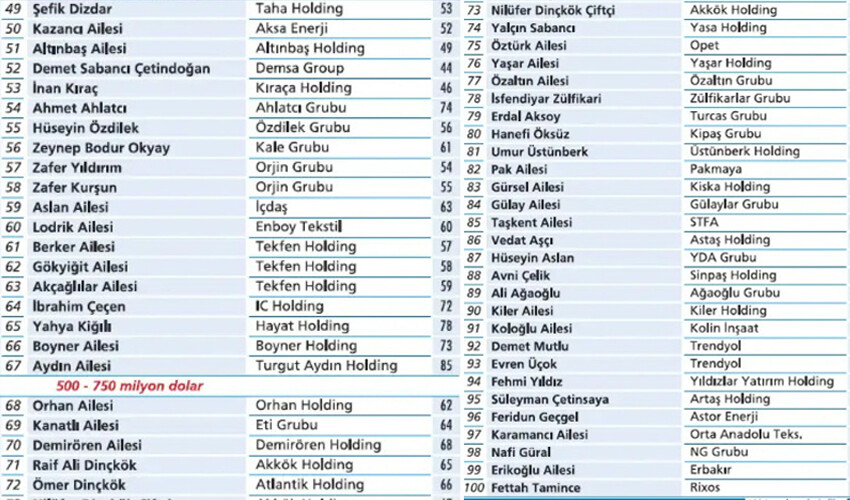 Türkiye'nin en zengin 100 ailesi belli oldu Türkiye'nin en zengin 100 ailesi belli oldu