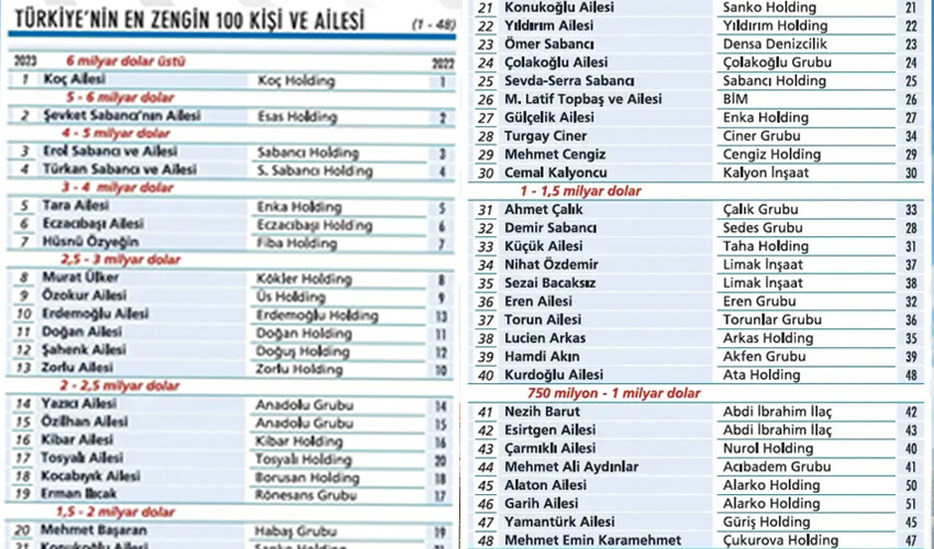 Türkiye'nin en zengin 100 ailesi belli oldu Türkiye'nin en zengin 100 ailesi belli oldu