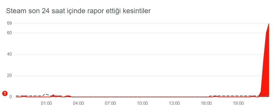 Steam çöktü mü? Steam neden açılmıyor, yüklenmiyor? Steam’de sorun mu var?  Steam çöktü mü? Steam neden açılmıyor, yüklenmiyor? Steam’de sorun mu var?