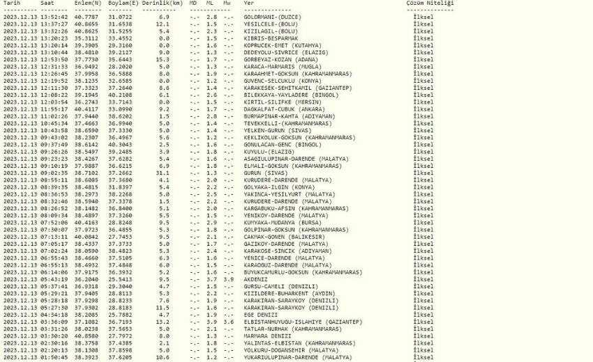DÜZCE'DE DEPREM Mİ OLDU? 13 Aralık bugün Düzce'de deprem oldu mu, kaç büyüklüğünde? Son dakika! Kandilli Rasathanesi ve AFAD son depremler! DÜZCE'DE DEPREM Mİ OLDU? 13 Aralık bugün Düzce'de deprem oldu mu, kaç büyüklüğünde? Son dakika! Kandilli Rasathanesi ve AFAD son depremler!