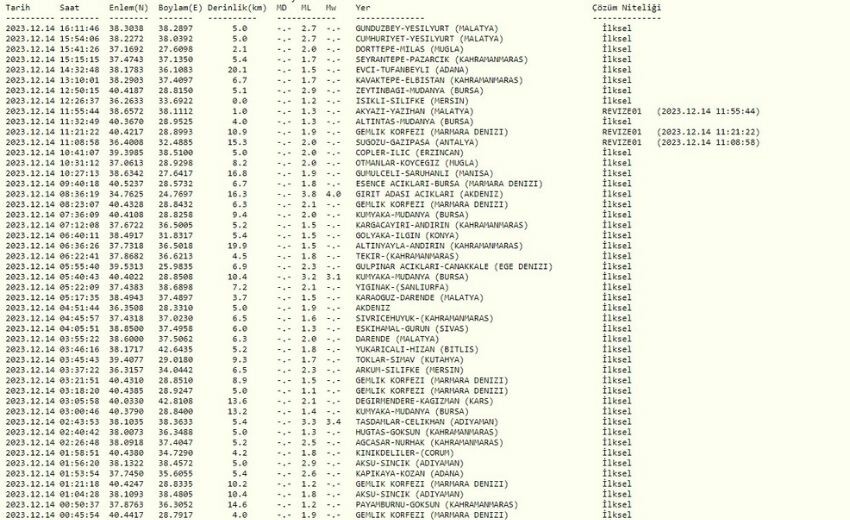 Malatya'da deprem mi oldu? Son dakika! 14 Aralık bugün Malatya'da kaç büyüklüğünde deprem oldu?
