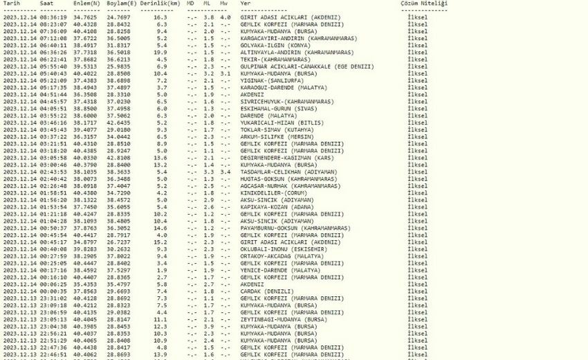 Dün gece deprem oldu mu, nerede? 14 Aralık dün akşam Bursa, İstanbul, Marmara'da deprem kaç büyüklüğünde oldu? Kandilli Rasathanesi son depremler listesi! Dün gece deprem oldu mu, nerede? 14 Aralık dün akşam Bursa, İstanbul, Marmara'da deprem kaç büyüklüğünde oldu? Kandilli Rasathanesi son depremler listesi!