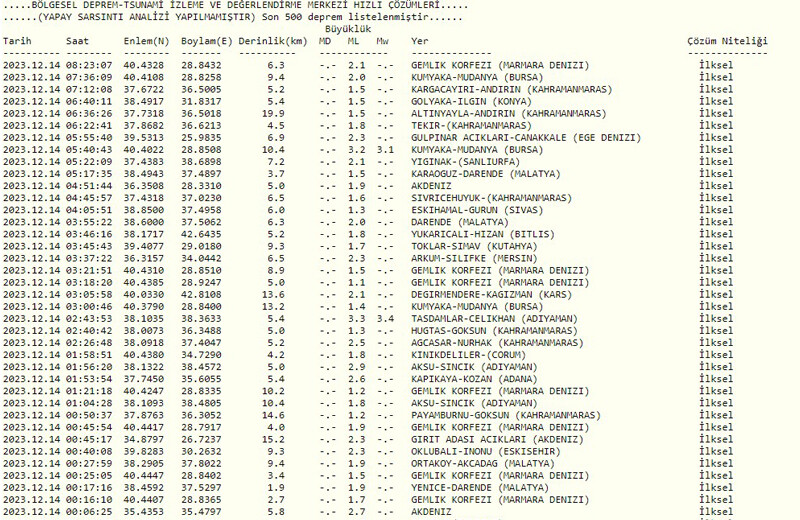 İstanbul’da deprem mi oldu? Son Dakika| Deprem nerede oldu? 14 Aralık AFAD, Kandilli Rasathanesi son depremler listesi İstanbul’da deprem mi oldu? Son Dakika| Deprem nerede oldu? 14 Aralık AFAD, Kandilli Rasathanesi son depremler listesi