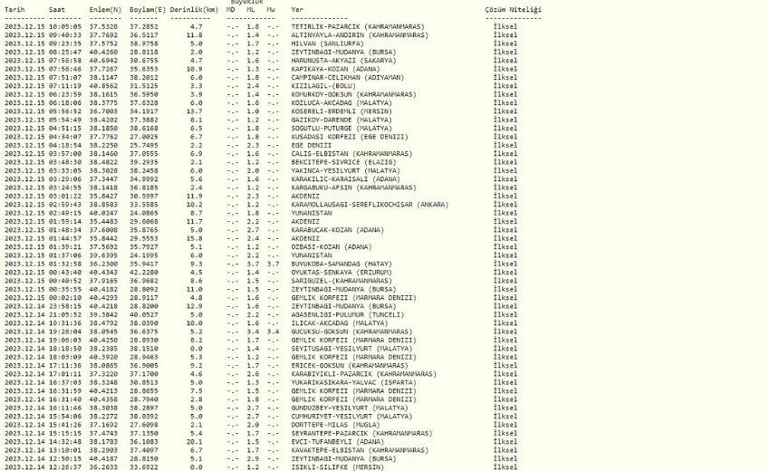 BURSA'DA DEPREM Mİ OLDU? 15 Aralık Bursa deprem kaç büyüklüğünde, nerede oldu? Kandilli Rasathanesi ve AFAD son depremler listesi! BURSA'DA DEPREM Mİ OLDU? 15 Aralık Bursa deprem kaç büyüklüğünde, nerede oldu? Kandilli Rasathanesi ve AFAD son depremler listesi!