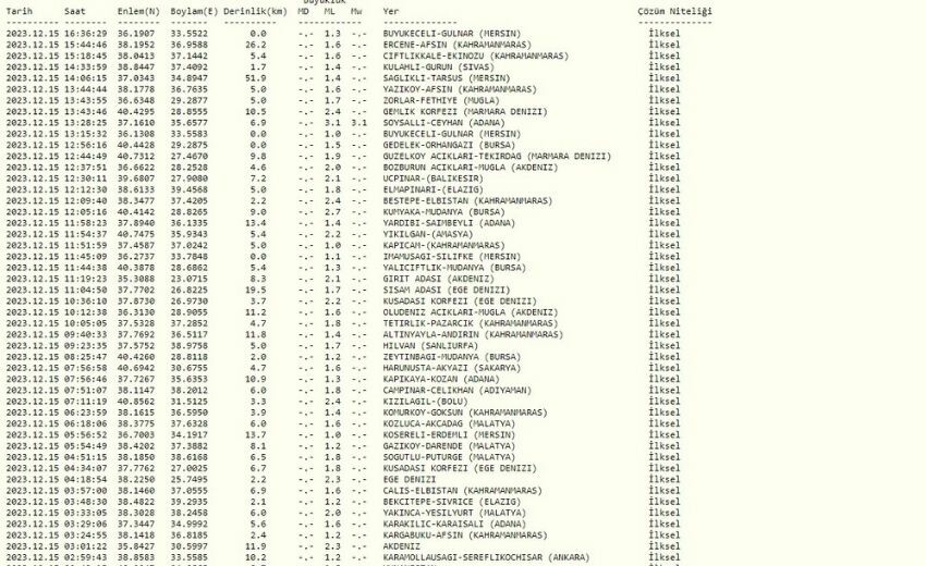 Az önce deprem mi oldu? 15 Aralık bugün deprem oldu mu, nerede? Kandilli Rasathanesi ve AFAD son depremler! Az önce deprem mi oldu? 15 Aralık bugün deprem oldu mu, nerede? Kandilli Rasathanesi ve AFAD son depremler!