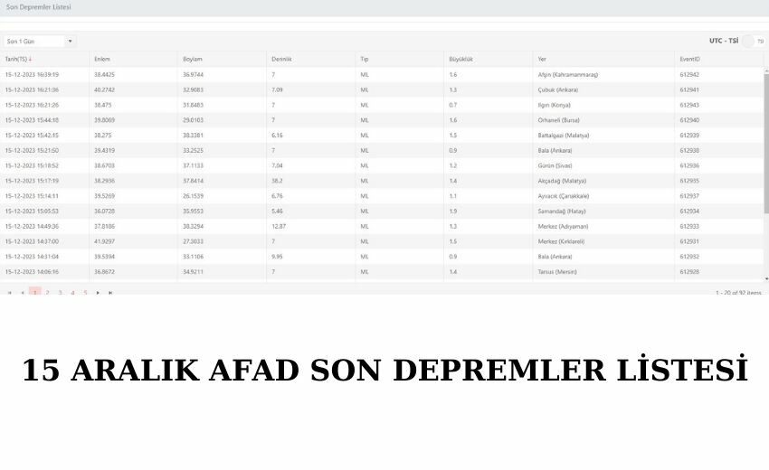 Az önce deprem mi oldu? 15 Aralık bugün deprem oldu mu, nerede? Kandilli Rasathanesi ve AFAD son depremler! Az önce deprem mi oldu? 15 Aralık bugün deprem oldu mu, nerede? Kandilli Rasathanesi ve AFAD son depremler!