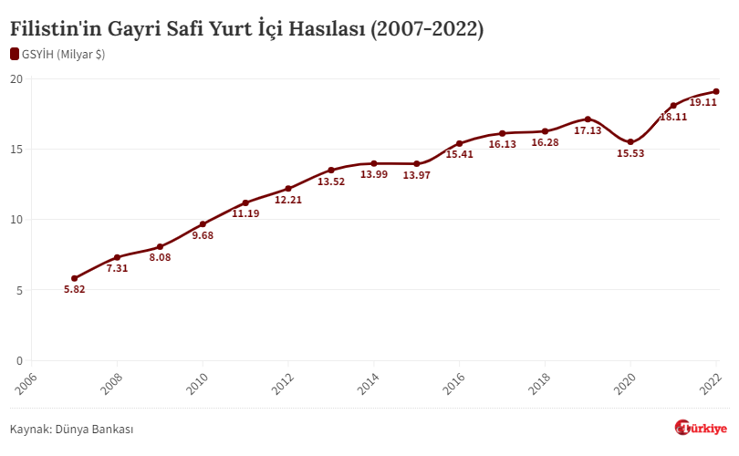 İsrail'in saldırıları Filistin ekonomisini nasıl etkiliyor? İşgalin büyük bilançosu Filistin'in Gayri Safi Yurt İçi Hasılası