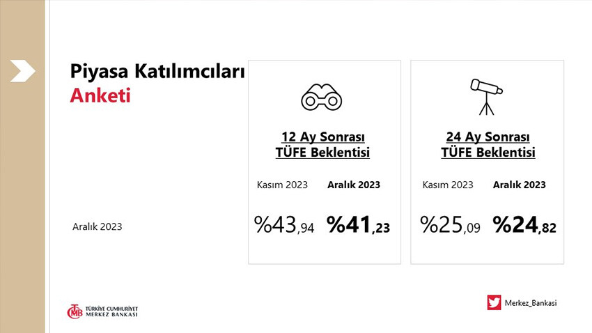 Merkez Bankası'ndan faiz, dolar ve enflasyon için yeni tahmin Merkez Bankası'ndan faiz, dolar ve enflasyon için yeni tahmin