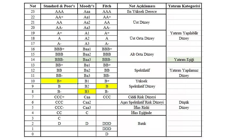 Piyasalar Moody's'in Türkiye raporunu bekliyor! Kritik karara saatler kaldı, kredi notu yükselecek mi? Piyasalar Moody's'in Türkiye raporunu bekliyor! Kritik karara saatler kaldı, kredi notu yükselecek mi?