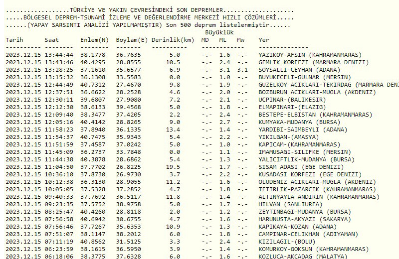 Adana’da deprem mi oldu? Son Dakika! Az önce Adana’da deprem mi oldu? | Adana’da deprem kaç şiddetinde, ne zaman oldu? 15 Aralık AFAD ve Kandilli Rasathanesi deprem verileri Adana’da deprem mi oldu? Son Dakika! Az önce Adana’da deprem mi oldu? | Adana’da deprem kaç şiddetinde, ne zaman oldu? 15 Aralık AFAD ve Kandilli Rasathanesi deprem verileri