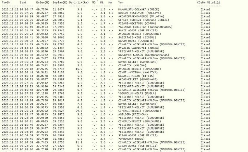 MALATYA'DA DEPREM Mİ OLDU? 18 Aralık Malatya yakınında deprem kaç büyüklüğünde oldu? Kandilli Rasathanesi son depremler listesi! MALATYA'DA DEPREM Mİ OLDU? 18 Aralık Malatya yakınında deprem kaç büyüklüğünde oldu? Kandilli Rasathanesi son depremler listesi!