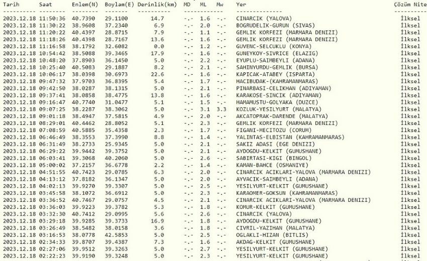 Az önce deprem mi oldu? Kaç büyüklüğünde, nerede? Kandilli Rasathanesi son depremler listesi!
