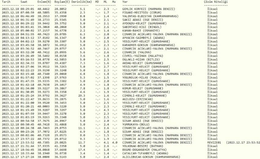 Yalova'da deprem mi oldu? Marmara'da hissedildi! Yalova'da deprem kaç büyüklüğünde oldu? Yalova'da deprem mi oldu? Marmara'da hissedildi! Yalova'da deprem kaç büyüklüğünde oldu?