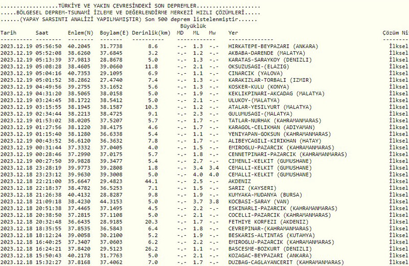 Gümüşhane’de deprem mi oldu? Son dakika| Gümüşhane deprem kaç şiddetinde, ne zaman oldu? AFAD, Kandilli son depremler… Gümüşhane’de deprem mi oldu? Son dakika| Gümüşhane deprem kaç şiddetinde, ne zaman oldu? AFAD, Kandilli son depremler…