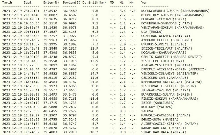 Bu gece Kahramanmaraş'ta deprem mi oldu? Az önce deprem mi oldu? 20 Aralık son depremler! Bu gece Kahramanmaraş'ta deprem mi oldu? Az önce deprem mi oldu? 20 Aralık son depremler!