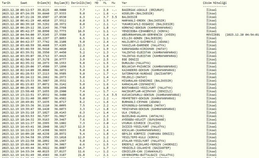Erzurum deprem mi oldu? 20 Aralık Son dakika! Erzurum'da deprem nerede, kaç büyüklüğünde oldu? Erzurum deprem mi oldu? 20 Aralık Son dakika! Erzurum'da deprem nerede, kaç büyüklüğünde oldu?