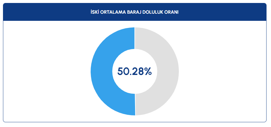 İSKİ paylaştı! İstanbul barajlarındaki doluluk oranı yüzde 50'yi geçti İSKİ paylaştı! İstanbul barajlarındaki doluluk oranı yüzde 50'yi geçti