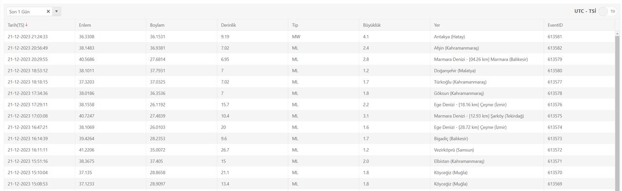 Hatay İskenderun deprem mi oldu? SON DAKİKA! Gaziantep’te Hatay’da deprem mi oldu, deprem nerede, kaç şiddetinde oldu?