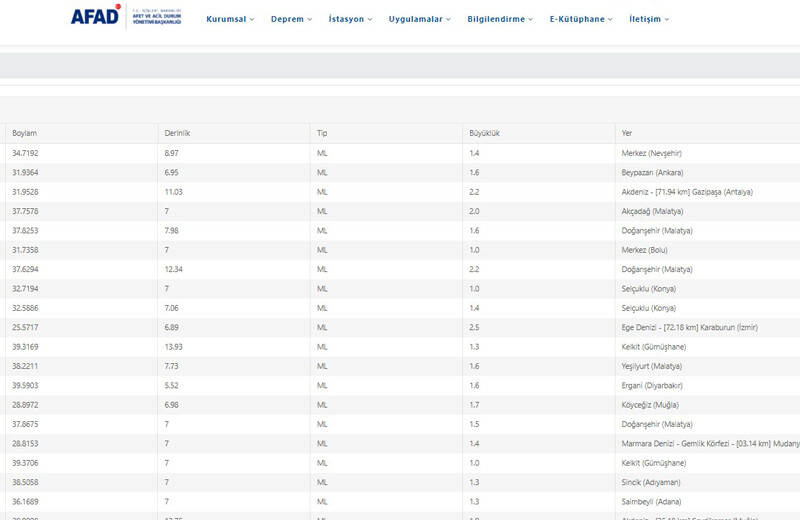 Nevşehir’de deprem mi oldu? Son dakika Nevşehir’de deprem kaç şiddetinde ne zaman oldu? Kandilli Rasathanesi AFAD son depremler listesi